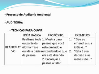 • Processo de Auditoria Ambiental
• AUDITORIA:
• TÉCNICAS PARA OUVIR:
REAFIRMATI
VO
IDÉIA BÁSICA PROPÓSITO EXEMPLOS
Reafirme toda
ou parte da
última frase
ou idéia básica
da pessoa.
1. Mostra para
pessoa que você
está ouvindo e
entendendo o que
ela está dizendo
2. Encorajar a
pessoa a falar
1. “ Seu eu
entendi a sua
idéia é..."
2. “Esta é sua
decisão e as
razões são..."
 