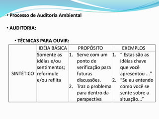 • Processo de Auditoria Ambiental
• AUDITORIA:
• TÉCNICAS PARA OUVIR:
SINTÉTICO
IDÉIA BÁSICA PROPÓSITO EXEMPLOS
Somente as
idéias e/ou
sentimentos;
reformule
e/ou reflita
1. Serve com um
ponto de
verificação para
futuras
discussões.
2. Traz o problema
para dentro da
perspectiva
1. “ Estas são as
idéias chave
que você
apresentou ..."
2. “Se eu entendo
como você se
sente sobre a
situação...”
 