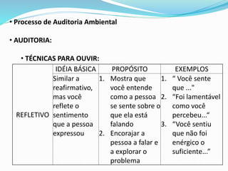• Processo de Auditoria Ambiental
• AUDITORIA:
• TÉCNICAS PARA OUVIR:
REFLETIVO
IDÉIA BÁSICA PROPÓSITO EXEMPLOS
Similar a
reafirmativo,
mas você
reflete o
sentimento
que a pessoa
expressou
1. Mostra que
você entende
como a pessoa
se sente sobre o
que ela está
falando
2. Encorajar a
pessoa a falar e
a explorar o
problema
1. “ Você sente
que ..."
2. “Foi lamentável
como você
percebeu...“
3. “Você sentiu
que não foi
enérgico o
suficiente...”
 