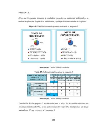 100
PREGUNTA 3
¿Con qué frecuencia, posterior a resultados expuestos en auditorías ambientales, se
omiten la aplicación de prácticas ambientales y qué tipo de consecuencias se originan?
Figura 9: Nivel de frecuencia y consecuencia de la pregunta 3
Elaborado por: Carolina Albán y Ruth Rojas
Tabla 13: Valoración del riesgo de la pregunta 3
F1 F2 F3 F4
2,00
B C D E
A B C D
A B B C
A A A B
8,5
VALORACIÓN DE RIESGO
(FRECUENCIA *
CONSECUENCIA)
PROBABILIDAD DE CONSECUENCIA
REMOTA
(1)
INFRECU
ENTE (5)
OCASION
AL (10)
FRECUE
NTE (15)
C1
LEVE (1) 4,25
POTENCIAL
DE
FRECUENCIA
C5
CATASTRÓFICA
(15)
C4
GRAVE (10)
C2
MODERADA (5)
Elaborado por: Carolina Albán y Ruth Rojas
Conclusión: En la pregunta 3 se determinó que el nivel de frecuencia mantiene una
tendencia remota del 50%, y una consecuencia leve del 75%; manteniendo un riesgo
valorado en 8.5 que pertenece al riesgo tipo A
50%
25%
25% 0%
NIVEL DE
FRECUENCIA
REMOTA (1)
INFRECUENTE (5)
OCASIONAL (10)
FRECUENTE (15)
75%
25% 0%
0%
NIVEL DE
CONSECUENCIA
LEVE (1)
MODERADA (5)
GRAVE (10)
CATASTRÓFICA (15)
 