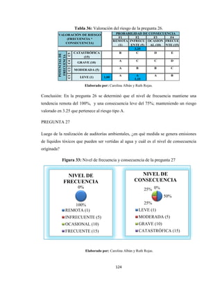 124
Tabla 36: Valoración del riesgo de la pregunta 26.
F1 F2 F3 F4
3,25
B C D E
A C C D
A B B C
A A A B
3,25
VALORACIÓN DE RIESGO
(FRECUENCIA *
CONSECUENCIA)
PROBABILIDAD DE CONSECUENCIA
REMOTA
(1)
INFRECU
ENTE (5)
OCASION
AL (10)
FRECUE
NTE (15)
C1
LEVE (1) 1,00
POTENCIAL
DE
FRECUENCIA
C5
CATASTRÓFICA
(15)
C4
GRAVE (10)
C2 MODERADA (5)
Elaborado por: Carolina Albán y Ruth Rojas.
Conclusión: En la pregunta 26 se determinó que el nivel de frecuencia mantiene una
tendencia remota del 100%, y una consecuencia leve del 75%; manteniendo un riesgo
valorado en 3.25 que pertenece al riesgo tipo A.
PREGUNTA 27
Luego de la realización de auditorías ambientales, ¿en qué medida se genera emisiones
de líquidos tóxicos que pueden ser vertidas al agua y cuál es el nivel de consecuencia
originada?
Figura 33: Nivel de frecuencia y consecuencia de la pregunta 27
Elaborado por: Carolina Albán y Ruth Rojas.
100%
0%
0%
0%
NIVEL DE
FRECUENCIA
REMOTA (1)
INFRECUENTE (5)
OCASIONAL (10)
FRECUENTE (15)
50%
25%
25% 0%
NIVEL DE
CONSECUENCIA
LEVE (1)
MODERADA (5)
GRAVE (10)
CATASTRÓFICA (15)
 