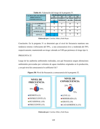 129
Tabla 41: Valoración del riesgo de la pregunta 31.
F1 F2 F3 F4
3,00
B C D E
A C C D
A B B C
A A A B
9
C1
LEVE (1) 3,00
POTENCIAL
DE
FRECUENCIA
C5
CATASTRÓFICA
(15)
C4
GRAVE (10)
C2 MODERADA (5)
VALORACIÓN DE RIESGO
(FRECUENCIA *
CONSECUENCIA)
PROBABILIDAD DE CONSECUENCIA
REMOTA
(1)
INFRECU
ENTE (5)
OCASION
AL (10)
FRECUE
NTE (15)
Elaborado por: Carolina Albán y Ruth Rojas.
Conclusión: En la pregunta 31 se determinó que el nivel de frecuencia mantiene una
tendencia remota e infrecuente del 50%, y una consecuencia leve y moderada del 50%
respectivamente; manteniendo un riesgo valorado en 9.00 que pertenece al riesgo tipo A.
PREGUNTA 32
Luego de las auditorías ambientales realizadas, con qué frecuencia surgen afectaciones
ambientales provocadas por vertientes de aguas insalubres originadas en la producción,
y en qué nivel de consecuencia lo calificaría Ud.?
Figura 38: Nivel de frecuencia y consecuencia de la pregunta 32.
Elaborado por: Carolina Albán y Ruth Rojas.
50%
50%
0%
0%
NIVEL DE
FRECUENCIA
REMOTA (1)
INFRECUENTE (5)
OCASIONAL (10)
FRECUENTE (15)
75%
25% 0%
0%
NIVEL DE
CONSECUENCIA
LEVE (1)
MODERADA (5)
GRAVE (10)
CATASTRÓFICA (15)
j
 