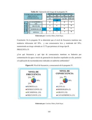 132
Tabla 44: Valoración del riesgo de la pregunta 34.
F1 F2 F3 F4
3,00
B C D E
A C C D
A B B C
15,75
A A A B
VALORACIÓN DE RIESGO
(FRECUENCIA *
CONSECUENCIA)
PROBABILIDAD DE CONSECUENCIA
REMOTA
(1)
INFRECU
ENTE (5)
OCASION
AL (10)
FRECUE
NTE (15)
C1
LEVE (1)
POTENCIAL
DE
FRECUENCIA
C5
CATASTRÓFICA
(15)
C4
GRAVE (10)
C2 MODERADA (5) 5,25
Elaborado por: Carolina Albán y Ruth Rojas.
Conclusión: En la pregunta 34 se determinó que el nivel de frecuencia mantiene una
tendencia infrecuente del 50%, y una consecuencia leve y moderada del 50%;
manteniendo un riesgo valorado en 15.75 que pertenece al riesgo tipo B.
PREGUNTA 35
¿Con qué frecuencia y qué tipo de consecuencia mantiene su Industria por
contaminación de agua a través de generación de desechos expulsados en ella, posterior
a la aplicación de recomendaciones indicadas en auditorías ambientales?
Figura 41: Nivel de frecuencia y consecuencia de la pregunta 35.
Elaborado por: Carolina Albán y Ruth Rojas.
50%
25%
25% 0%
NIVEL DE
FRECUENCIA
REMOTA (1)
INFRECUENTE (5)
OCASIONAL (10)
FRECUENTE (15)
50%
25%
25% 0%
NIVEL DE
CONSECUENCIA
LEVE (1)
MODERADA (5)
GRAVE (10)
CATASTRÓFICA (15)
 