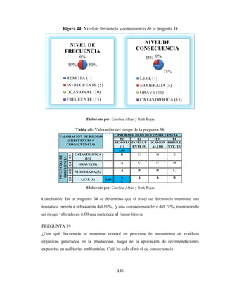 136
Figura 44: Nivel de frecuencia y consecuencia de la pregunta 38
Elaborado por: Carolina Albán y Ruth Rojas.
Tabla 48: Valoración del riesgo de la pregunta 38.
F1 F2 F3 F4
2,00
B C D E
A C C D
A B B C
A A A B
6
VALORACIÓN DE RIESGO
(FRECUENCIA *
CONSECUENCIA)
PROBABILIDAD DE CONSECUENCIA
REMOTA
(1)
INFRECU
ENTE (5)
OCASION
AL (10)
FRECUE
NTE (15)
C1
LEVE (1) 3,00
POTENCIAL
DE
FRECUENCIA
C5
CATASTRÓFICA
(15)
C4
GRAVE (10)
C2
MODERADA (5)
Elaborado por: Carolina Albán y Ruth Rojas.
Conclusión: En la pregunta 38 se determinó que el nivel de frecuencia mantiene una
tendencia remota e infrecuente del 50%, y una consecuencia leve del 75%; manteniendo
un riesgo valorado en 6.00 que pertenece al riesgo tipo A.
PREGUNTA 39
¿Con qué frecuencia se mantiene control en procesos de tratamiento de residuos
orgánicos generados en la producción, luego de la aplicación de recomendaciones
expuestas en auditorías ambientales. Cuál ha sido el nivel de consecuencia.
50%
50%
0%
0%
NIVEL DE
FRECUENCIA
REMOTA (1)
INFRECUENTE (5)
OCASIONAL (10)
FRECUENTE (15)
75%
25% 0%
0%
NIVEL DE
CONSECUENCIA
LEVE (1)
MODERADA (5)
GRAVE (10)
CATASTRÓFICA (15)
 