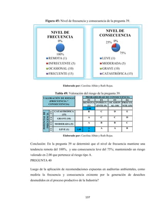 137
Figura 45: Nivel de frecuencia y consecuencia de la pregunta 39.
Elaborado por: Carolina Albán y Ruth Rojas.
Tabla 49: Valoración del riesgo de la pregunta 39.
F1 F2 F3 F4
2,00
B C D E
A C C D
A B B C
A A A B
2
C1
LEVE (1) 1,00
POTENCIAL
DE
FRECUENCIA
C5
CATASTRÓFICA
(15)
C4
GRAVE (10)
C2
MODERADA (5)
VALORACIÓN DE RIESGO
(FRECUENCIA *
CONSECUENCIA)
PROBABILIDAD DE CONSECUENCIA
REMOTA
(1)
INFRECU
ENTE (5)
OCASION
AL (10)
FRECUE
NTE (15)
Elaborado por: Carolina Albán y Ruth Rojas.
Conclusión: En la pregunta 39 se determinó que el nivel de frecuencia mantiene una
tendencia remota del 100%, y una consecuencia leve del 75%; manteniendo un riesgo
valorado en 2.00 que pertenece al riesgo tipo A.
PREGUNTA 40
Luego de la aplicación de recomendaciones expuestas en auditorías ambientales, como
mediría la frecuencia y consecuencia existente por la generación de desechos
desmedidos en el proceso productivo de la Industria?
100%
0%
0%
0%
NIVEL DE
FRECUENCIA
REMOTA (1)
INFRECUENTE (5)
OCASIONAL (10)
FRECUENTE (15)
75%
25% 0%
0%
NIVEL DE
CONSECUENCIA
LEVE (1)
MODERADA (5)
GRAVE (10)
CATASTRÓFICA (15)
 