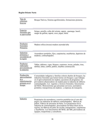 46
Región Oriente Norte
Tipo de
cobertura
boscosa
Bosque Nativos, Sistema agroforestales, formaciones pioneras.
Especies
forestales que
se aprovechan
Seique, arenillo, ceibo del oriente, sapote, guarango, laurel,
sangre de gallina, sapote, coco, pigue, balsa.
Productos
Forestales
Primarios
Madera rolliza (trozas)-madera aserrada-leña
Industrias
primarias y
secundarias en
la región
Aserraderos portátiles, fijos, carpinterías, mueblerías, depósitos de
maderas, contrachapados.
Productos
elaborados
provenientes de
la industria
Tablas, tablones, vigas, bloques, cuartones, trozas, peladas, tiras,
tabillas, leñas, carbón, pallets, muebles construcción.
Producción,
aprovechamien
to y
transformación
primaria en el
bosque
Comunidades indígenas y familias colonos dueños de bosques; las
industrias forestales que tienen tierras con bosques y que trabajan
en el aprovechamiento de madera; ejecutores de programas; los
proveedores-abastesedores de madera para la industria de tableros
contrachapados. Los regentes y técnicos forestales; funcionarios
del MAE; Motosierristas que presentan servicios; aserradores
portátiles; transportistas de maderas y empresas de transporte.
Industria Propietarios de aserraderos y aserríos portátiles (en el caso del
pigue); las industrias de tableros contrachapados; fábricas de
pallets. Fábrica de artesanías de balsa. Los propietarios de la
industria de contrachapados, procesadoras de balsa (fuera de la
región); las fábricas de palos de escoba; transportistas, carpinterías
y mueblerías. Los funcionarios del MAE, del SRI, proveedores de
equipos, trasportistas y consultores.
 