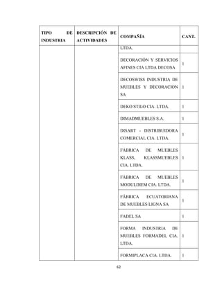 62
TIPO DE
INDUSTRIA
DESCRIPCIÓN DE
ACTIVIDADES
COMPAÑÍA CANT.
LTDA.
DECORACIÓN Y SERVICIOS
AFINES CIA LTDA DECOSA
1
DECOSWISS INDUSTRIA DE
MUEBLES Y DECORACION
SA
1
DEKO STILO CIA. LTDA. 1
DIMADMUEBLES S.A. 1
DISART - DISTRIBUIDORA
COMERCIAL CIA. LTDA.
1
FÁBRICA DE MUEBLES
KLASS, KLASSMUEBLES
CIA. LTDA.
1
FÁBRICA DE MUEBLES
MODULDIEM CIA. LTDA.
1
FÁBRICA ECUATORIANA
DE MUEBLES LIGNA SA
1
FADEL SA 1
FORMA INDUSTRIA DE
MUEBLES FORMADEL CIA.
LTDA.
1
FORMIPLACA CIA. LTDA. 1
 