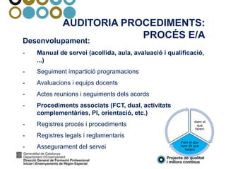 AUDITORIA PROCEDIMENTS:
PROCÉS E/A
Desenvolupament:
- Manual de servei (acollida, aula, avaluació i qualificació,
...)
- Seguiment impartició programacions
- Avaluacions i equips docents
- Actes reunions i seguiments dels acords
- Procediments associats (FCT, dual, activitats
complementàries, PI, orientació, etc.)
- Registres procés i procediments
- Registres legals i reglamentaris
- Assegurament del servei
diem el
que
farem
Fem el que
hem dit que
faríem
 