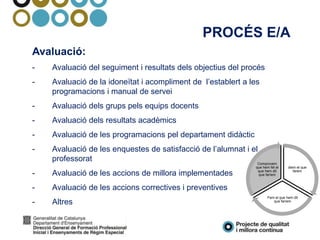 PROCÉS E/A
Avaluació:
- Avaluació del seguiment i resultats dels objectius del procés
- Avaluació de la idoneïtat i acompliment de l’establert a les
programacions i manual de servei
- Avaluació dels grups pels equips docents
- Avaluació dels resultats acadèmics
- Avaluació de les programacions pel departament didàctic
- Avaluació de les enquestes de satisfacció de l’alumnat i el
professorat
- Avaluació de les accions de millora implementades
- Avaluació de les accions correctives i preventives
- Altres
diem el que
farem
Fem el que hem dit
que faríem
Comprovem
que hem fet el
que hem dit
que faríem
 