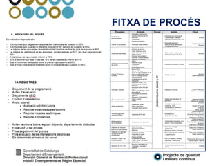 FITXA DE PROCÉS
Proveïdor Entrada Procés Sortida Client
Departament
d’Ensenyament
 Normativa i instruccions
 Decrets i Resolucions FP
 Recursos
 Professorat
 Convenis empreses
DESENVOLUPARE/ADEL’FP
 Informació de l’evolució de
l’aprenentatge i resultats
avaluació trimestre, curs i cicle.
Alumnat
Centres de secundària  Informació etapa anterior
 Resultats seguiment,
avaluacions, qualificacions i
recuperació si escau
Gestió acadèmica
Alumnat
Determinar l’estratègia
 Projecte de centre
 Projecte de direcció
 Visió, objectius i valors
 Concrecions curriculars
 Drets i deures
 Normes i funcionament
 Funcions i responsabilitats
 Materials d'orientació
 Determinació i realització
d’activitats E/A i avaluació
Alumnat
Planificar el funcionament
del centre
 NOFC
 Calendari anual
 Pressupost
 Horaris
 Programació tutoria
 Satisfacció empreses i serveis Desenvolupament SGQ
Serveis FP Escola
Empresa
 Servei d’FCT
 Servei d’FP Dual
 Guies de l’alumnat d’FP i Dual
 Servei de Borsa de Treball
 Servei d’Assessorament i
Reconeixement
 Orientacions per al tutor
d’empresa
 Estada empresa
Alumnat
Gestió acadèmica
Empreses / entitats
 Llocs d’FP DUAL i FCT
 Necessitats de formació
 Materials
 Informació sobre llocs de
treball
 Tutors alumnat FCT i tutors
alumnat dual
 Necessitats de personal
qualificat
 Formació i coneixement
 Satisfacció alumnes Desenvolupament
Sistema de Qualitat
Procés matriculació
 Dades alumne
 Llistes
 Dades dels indicadors de
graduats
Desenvolupament
Sistema de Qualitat
Gestió acadèmica
 Expedients i actes
 Notes registrades
 Orientació altres estudis
 Alumnat format, orientat,
qualificat, amb
competències i estada al
centre finalitzada
Alumnat
Famílies
Serveis FP Escola
Empresa
Altres estudis
Comissió seguiment
conveni FP DUAL  Organització FP dual  Resultats curs
 Propostes de millora
Desenvolupament
Sistema de Qualitat
Planificar el funcionament
del centre
Determinar l’estratègia
Assessorament
psicopedagògic
 Assessorament i orientació
 Coneixement empreses, món
laboral i noves necessitats
Desenvolupament
Sistema de Qualitat
Planificar el funcionament
del centre
Determinar l’estratègia
Gestionar els recursos
econòmics i equipaments
 Material fungible
 Equipament didàctic
 Materials
 Nous aprenentatges
professorat
 Noves propostes curriculars
Determinar l’estratègia
Gestió acadèmica
Gestionar les activitats
complementàries i
extraescolars
 Informació activitats
 Organització i gestió
 Nous convenis amb empreses
i organitzacions
Determinar l’estratègia
Gestió acadèmica
Gestionar l’edifici i les
infraestructures
 Espais generals
 Infraestructura bàsica
 Tallers, aules i laboratoris:
adequació
 Veu de l’alumnat, famílies,
empreses i institucions
Interaccionar amb els grup
d'interès interns i externs
Gestionar les TIC-TAC
 Recursos informàtics de
continguts, programari i
sistemes
 Comunicacions alumnat menor
d’edat
Famílies
 