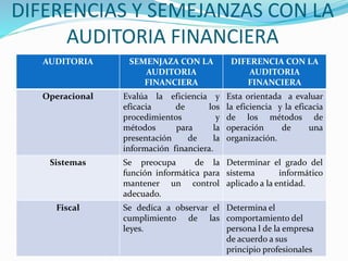 DIFERENCIAS Y SEMEJANZAS CON LA
AUDITORIA FINANCIERA
AUDITORIA SEMENJAZA CON LA
AUDITORIA
FINANCIERA
DIFERENCIA CON LA
AUDITORIA
FINANCIERA
Operacional Evalúa la eficiencia y
eficacia de los
procedimientos y
métodos para la
presentación de la
información financiera.
Esta orientada a evaluar
la eficiencia y la eficacia
de los métodos de
operación de una
organización.
Sistemas Se preocupa de la
función informática para
mantener un control
adecuado.
Determinar el grado del
sistema informático
aplicado a la entidad.
Fiscal Se dedica a observar el
cumplimiento de las
leyes.
Determina el
comportamiento del
persona l de la empresa
de acuerdo a sus
principio profesionales
 