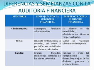 DIFERENCIAS Y SEMEJANZAS CON LA
AUDITORIA FINANCIERA
AUDITORIA SEMENJAZA CON LA
AUDITORIA
FINANCIERA
DIFERENCIA CON LA
AUDITORIA
FINANCIERA
Administrativa Desempeña funciones
administrativas.
Su alcance es de
contabilidad,
administración, finanzas
y aspectos legales.
Social Revisa la contribución a la
sociedad, así como la
partición en actividades
socialmente orientadas.
Evalúa las relaciones
laborales de la empresa.
Calidad Evalúa: Métodos,
mediciones, controles de
los bienes y servicios.
Verificar el grado del
cumplimiento de
desarrollo y mejora de los
distintos procesos y
procedimientos.
 