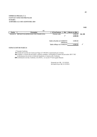 P7

EMPRESAS PROASIA, C.A.
CUENTAS Y EFECTOS POR PAGAR
SUMARIA
AUDITORIA AL 31 DE AGOSTO DEL 2010



                                                                                                                               0-01

                                          TY
   Fecha                  Proveedor                                      Nº de Factura        Ref     Monto en (Bs)
 8/30/2010 IMPUESTOS,DERECHOS POR PAGAR (IVA)                            Periodo Julio                      4,585.00     XU, DR
                                                                                               P            4,585.00


                                                                    Saldo s/Auxiliar al 31/08/2010            4,585.00
                                                                                         Diferencia                  -
                                                                     Saldo s/Mayor al 31/08/2010              4,585.00     P

EXPLICACION DE MARCAS

        P Sumado Conforme
       TY Tomado del Auxiliar de Cuentas por Pagar al 31/08/2010, suministrado por el cliente.
       XU Cotejado vs. Factura del proveedor y registros contables, verificandose el nonbre del proveedor, RIF Y NIC
          la descripciçon de servicio, la fecha de expedición, el monto en Bs. Conforme.
       DR Confirmación resivida. Conforme. (Ver 00-01 y en sección "0" del Legado Manual)


                                                                       Preparado por: RR 01/10/2010
                                                                       Revisado do por: RR 01/10/2010
 