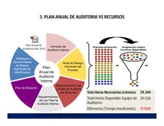 Plan de Rotación
Universo de
Auditoria Interna
Nivel de Riesgo
Inherente del
Proceso
Requerimientos
de Ley Para la
Auditoria Interna.
Requerimientos del
Comité de Auditoria
y la Dirección.
Plan
Anual de
Auditoria
Interna
Hallazgos y
Oportunidades
de Mejora
Significativos
Identificados
Plan Anual de
Auditoria Año 2015
Tota Horas Necesarias ESTIMADAS 29.344
Total Horas Disponible Equipo de
Auditores:
20.526
Diferencia (Tiempo Insuficiente). (9.088)
Se cubrirá con Recursos Externos
3. PLAN ANUAL DE AUDITORIA VS RECURSOS
 