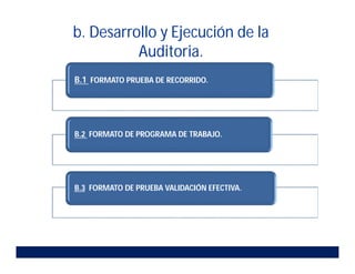 B.1 FORMATO PRUEBA DE RECORRIDO.
B.2 FORMATO DE PROGRAMA DE TRABAJO.
B.3 FORMATO DE PRUEBA VALIDACIÓN EFECTIVA.
b. Desarrollo y Ejecución de la
Auditoria.
 