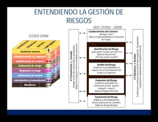 Establecimiento del Contexto
¿Riesgos a Que?
Roles y responsabilidades en la gestión
de riesgos.
4.2
Comunicación
y
Consulta
Riesgos
y
controles
comunicados
y
actualizados.
Mapas
de
riesgos
por
macro-actividades
y
procesos.
4.3
Monitoreo
y
Revisión
Evaluaciones
continuas
(Autocontrol,
Autorregulación,
Autogestión)
Evaluaciones
independientes
(Auditoria
Interna)
Identificación del Riesgo.
¿Qué puede suceder que afecte el
objetivo del proceso?
¿Por qué puede suceder?
Análisis del Riesgo.
Establecer la probabilidad y el
impacto de la materialización del
riesgo a los objetivos.
Tratamiento del Riesgo.
Políticas y Procedimientos
Diseño y Ejecución de Controles
Mapa de Riesgo Residual
Evaluación del Riesgo.
Establecer prioridades de
tratamiento (evitar, aceptar,
compartir, reducir).
Mapa de Riesgo Inherente
Valoración del Riesgo
COSO ERM
ISO 31000 - 2009
1
2
6
7
8
3
4
5
ENTENDIENDO LA GESTIÓN DE
RIESGOS
 