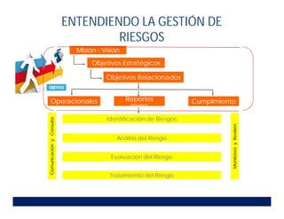 Misión - Visión
Objetivos Estratégicos
Objetivos Relacionados
Operacionales Reportes
(informes)
Cumplimiento
Identificación de Riesgos
Análisis del Riesgo
Evaluación del Riesgo
Tratamiento del Riesgo
Comunicación
y
Consulta
Monitoreo
y
Revisión
ENTENDIENDO LA GESTIÓN DE
RIESGOS
 