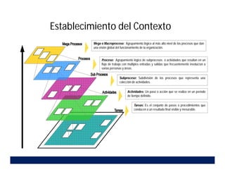Proceso: Agrupamiento lógico de subprocesos o actividades que resultan en un
flujo de trabajo con múltiples entradas y salidas que frecuentemente involucran a
varias personas y áreas.
Subproceso: Subdivisión de los procesos que representa una
colección de actividades.
Actividades: Un paso o acción que se realiza en un período
de tiempo definido.
Tareas: Es el conjunto de pasos o procedimientos que
conducen a un resultado final visible y mesurable.
Mega o Macroproceso: Agrupamiento lógico al más alto nivel de los procesos que dan
una visión global del funcionamiento de la organización.
Establecimiento del Contexto
 