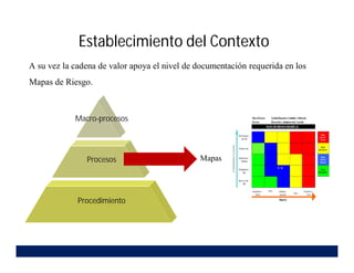 Establecimiento del Contexto
A su vez la cadena de valor apoya el nivel de documentación requerida en los
Mapas de Riesgo.
Procedimiento
Procesos
Macro-procesos
Mapas
 