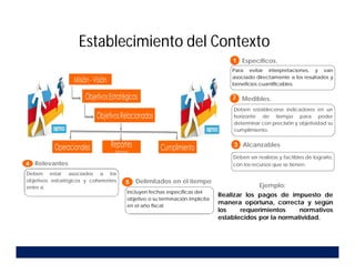 4
Deben estar asociados a los
objetivos estratégicos y coherentes
entre si.
5
Incluyen fechas especificas del
objetivo o su terminación implícita
en el año fiscal.
Específicos.
1
2
Para evitar interpretaciones, y van
asociado directamente a los resultados y
beneficios cuantificables.
Deben ser realistas y factibles de lograrlo,
con los recursos que se tienen.
Deben establecerse indicadores en un
horizonte de tiempo para poder
determinar con precisión y objetividad su
cumplimiento.
3
Medibles.
Alcanzables
Relevantes
Delimitados en el tiempo
Realizar los pagos de impuesto de
manera oportuna, correcta y según
los requerimientos normativos
establecidos por la normatividad.
Ejemplo:
Establecimiento del Contexto
 
