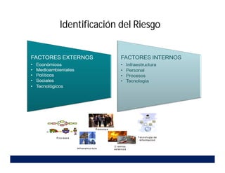 Identificación del Riesgo
 