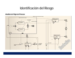 Identificación del Riesgo
Análisis de Flujo de Proceso
 
