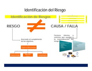 Identificación de Riesgos
RIESGO CAUSA / FALLA
Asociado al cumplimiento
de los objetivos.
Factores internos y
externos que ayudan a
la materialización del
riesgo
Identificación del Riesgo
 