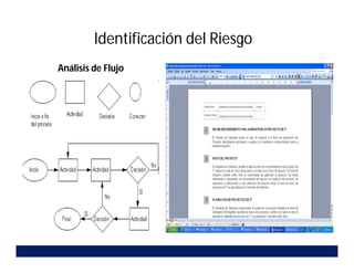Identificación del Riesgo
Análisis de Flujo
 