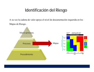 Identificación del Riesgo
A su vez la cadena de valor apoya el nivel de documentación requerida en los
Mapas de Riesgo.
Procedimiento
Procesos
Macro-procesos
Mapas
 