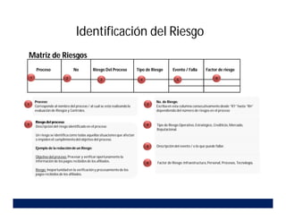 Identificación del Riesgo
Matriz de Riesgos
Proceso Evento / Falla
No Riesgo Del Proceso Tipo de Riesgo Factor de riesgo
1 2 3 4 5
Proceso:
Corresponde al nombre del proceso / al cual se está realizandola
evaluación de Riesgos y Controles.
Proceso:
Corresponde al nombre del proceso / al cual se está realizandola
evaluación de Riesgos y Controles.
No. de Riesgo:
Escriba en esta columna consecutivamentedesde “R1” hasta “Rn”
dependiendo del número de riesgos en el proceso
No. de Riesgo:
Escriba en esta columna consecutivamentedesde “R1” hasta “Rn”
dependiendo del número de riesgos en el proceso
1
Riesgo del proceso:
Descripcióndel riesgo identificado en el proceso
Un riesgo se identificacomo todas aquellas situaciones que afectan
o impiden el cumplimientodel objetivo del proceso.
Ejemplo de la redacción de un Riesgo:
Objetivo del proceso: Procesar y verificar oportunamente la
información de los pagos recibidos de los afiliados.
Riesgo: Inoportunidaden la verificacióny procesamiento de los
pagos recibidos de los afiliados.
Riesgo del proceso:
Descripcióndel riesgo identificado en el proceso
Un riesgo se identificacomo todas aquellas situaciones que afectan
o impiden el cumplimientodel objetivo del proceso.
Ejemplo de la redacción de un Riesgo:
Objetivo del proceso: Procesar y verificar oportunamente la
información de los pagos recibidos de los afiliados.
Riesgo: Inoportunidaden la verificacióny procesamiento de los
pagos recibidos de los afiliados.
3
2
4 Tipo de Riesgo Operativo, Estratégico, Crediticio, Mercado,
Reputacional.
Tipo de Riesgo Operativo, Estratégico, Crediticio, Mercado,
Reputacional.
6 Factor de Riesgo: Infraestructura, Personal, Procesos, Tecnología.
Factor de Riesgo: Infraestructura, Personal, Procesos, Tecnología.
6
5 Descripcióndel evento / o lo que puede fallar.
Descripcióndel evento / o lo que puede fallar.
 