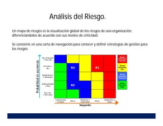 Análisis del Riesgo.
Un mapa de riesgos es la visualización global de los riesgos de una organización,
diferenciándolos de acuerdo con sus niveles de criticidad.
Se convierte en una carta de navegación para conocer y definir estrategias de gestión para
los riesgos.
 