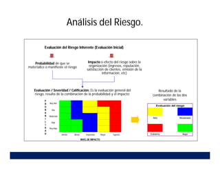 Análisis del Riesgo.
Probabilidad de que se
materialice o manifieste el riesgo
Impacto o efecto del riesgo sobre la
organización (ingresos, reputación,
satisfacción de clientes, emisión de la
información, etc)
Evaluación / Severidad / Calificación: Es la evaluación general del
riesgo, resulta de la combinación de la probabilidad y el impacto:
Evaluación del Riesgo Inherente (Evaluación Inicial)
Alto Moderado
Extremo Bajo
Evaluación del riesgo
Resultado de la
combinación de las dos
variables
Muy Alta
Alta
Moderada
Baja
Muy Baja
Inferior Menor Importante Mayor Superior
NIVEL DE IMPACTO
P
R
O
B
A
B
I
L
I
D
A
D
 