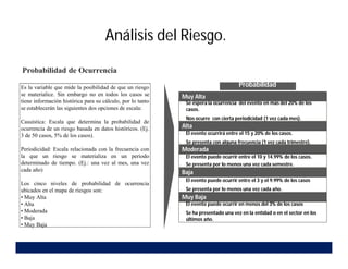 Análisis del Riesgo.
- Se espera la ocurrencia del evento en más del 20% de los
casos.
- Nos ocurre con cierta periodicidad (1 vez cada mes).
Es la variable que mide la posibilidad de que un riesgo
se materialice. Sin embargo no en todos los casos se
tiene información histórica para su cálculo, por lo tanto
se establecerán las siguientes dos opciones de escala:
Casuística: Escala que determina la probabilidad de
ocurrencia de un riesgo basada en datos históricos. (Ej.
3 de 50 casos, 5% de los casos).
Periodicidad: Escala relacionada con la frecuencia con
la que un riesgo se materializa en un periodo
determinado de tiempo. (Ej.: una vez al mes, una vez
cada año)
Los cinco niveles de probabilidad de ocurrencia
ubicados en el mapa de riesgos son:
• Muy Alta
• Alta
• Moderada
• Baja
• Muy Baja
Muy Alta
- El evento ocurrirá entre el 15 y 20% de los casos.
- Se presenta con alguna frecuencia (1 vez cada trimestre).
Alta
- El evento puede ocurrir entre el 10 y 14.99% de los casos.
- Se presenta por lo menos una vez cada semestre.
Moderada
- El evento puede ocurrir entre el 3 y el 9.99% de los casos
- Se presenta por lo menos una vez cada año.
Baja
- El evento puede ocurrir en menos del 3% de los casos
- Se ha presentado una vez en la entidad o en el sector en los
últimos año.
Muy Baja
Probabilidad
Probabilidad de Ocurrencia
 