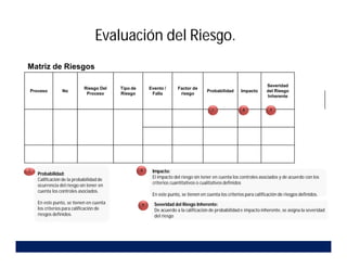 Evaluación del Riesgo.
Matriz de Riesgos
Proceso No
Riesgo Del
Proceso
Tipo de
Riesgo
Evento /
Falla
Factor de
riesgo
Probabilidad Impacto
Severidad
del Riesgo
Inherente
7 8 9
Probabilidad:
Calificación de la probabilidad de
ocurrencia del riesgo sin tener en
cuenta los controles asociados.
En este punto, se tienen en cuenta
los criterios para calificación de
riesgos definidos.
Probabilidad:
Calificación de la probabilidad de
ocurrencia del riesgo sin tener en
cuenta los controles asociados.
En este punto, se tienen en cuenta
los criterios para calificación de
riesgos definidos.
Severidad del Riesgo Inherente:
De acuerdo a la calificación de probabilidad e impacto inherente, se asigna la severidad
del riesgo
Severidad del Riesgo Inherente:
De acuerdo a la calificación de probabilidad e impacto inherente, se asigna la severidad
del riesgo
8
7
9
Impacto:
El impacto del riesgo sin tener en cuenta los controles asociados y de acuerdo con los
criterios cuantitativos o cualitativos definidos
En este punto, se tienen en cuenta los criterios para calificación de riesgos definidos.
Impacto:
El impacto del riesgo sin tener en cuenta los controles asociados y de acuerdo con los
criterios cuantitativos o cualitativos definidos
En este punto, se tienen en cuenta los criterios para calificación de riesgos definidos.
 
