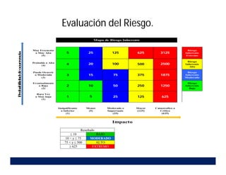 Mapa de Riesgo Inherente
P
r
o
b
a
b
ilid
a
d
d
e
o
c
u
r
r
e
n
cia
Muy Frecuente
o Muy Alta
(5)
5 25 125 625 3125
Riesgo
Inherente
Extremo
Probable o Alta
(4) 4 20 100 500 2500
Riesgo
Inherente
Alto
Puede Ocurrir
o Moderada
(3)
3 15 75 375 1875
Riesgo
Inherente
Moderado
Eventualmente
o Baja
(2)
2 10 50 250 1250
Riesgo
Inherente
Bajo
Rara Vez
o Muy baja
(1)
1 5 25 125 625
Insignificante
o Inferior
(1)
Menor
(5)
Moderado o
Importante
(25)
Mayor
(125)
Catastrofico o
Critico
(625)
Impacto
Resultado
≤ 10 BAJO
10 < y ≤ 75 MODERADO
75 < y ≤ 500 ALTO
≥ 625 EXTREMO
Evaluación del Riesgo.
 