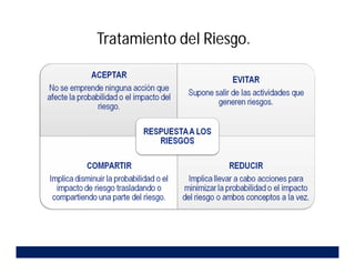 Tratamiento del Riesgo.
 