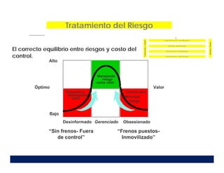 Tratamiento del Riesgo
Alto
Bajo
Óptimo Valor
Desinformado Gerenciado Obsesionado
Manejando
suma valor
riesgo
Control para
Minimizar
riesgo
“Sin frenos- Fuera
de control”
“Frenos puestos-
Inmovilizado”
Expuesto y
destruyendo
valor
El correcto equilibrio entre riesgos y costo del
control.
 