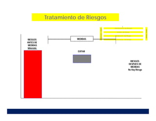 Tratamiento de Riesgos
RIESGOS
ANTES DE
MEDIDAS
Inherente
RIESGOS
DESPUES DE
MEDIDAS
No Hay Riesgo
EVITAR
MEDIDAS
 