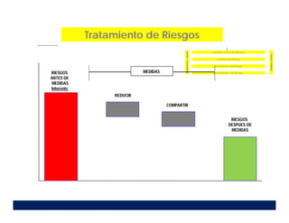 Tratamiento de Riesgos
RIESGOS
ANTES DE
MEDIDAS
Inherente
RIESGOS
DESPUES DE
MEDIDAS
REDUCIR
COMPARTIR
MEDIDAS
 