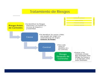 Tratamiento de Riesgos
 