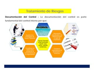 Documentación del Control : La documentación del control es parte
fundamental del control interno por que:
Ayuda en la
Formación de
Nuevo Personal
Constituye un
medio para
conservar el
conocimiento de
la organización
Aporta Claridad
a las funciones.
(quien, que,
como, cuando,
evidencia).
Información
actualizada y de
referencia para
el resto de
empleados
Establece
expectativas de
desempeño y
conducta.
Tratamiento de Riesgos
 