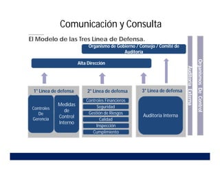 El Modelo de las Tres Línea de Defensa.
d
Medidas
de
Control
Interno
Controles
De
Gerencia
Controles Financieros
Seguridad
Gestión de Riesgos
Calidad
Inspección
Cumplimiento
Auditoria Interna
1° Línea de defensa 2° Línea de defensa 3° Línea de defensa
Auditoría
Externa
Organismos
De
Control
Alta Dirección
Organismo de Gobierno / Consejo / Comité de
Auditoría
Comunicación y Consulta
 