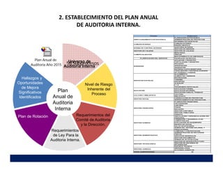 2. ESTABLECIMIENTO DEL PLAN ANUAL
DE AUDITORIA INTERNA.
Nivel de Riesgo
Inherente del
Proceso
Requerimientos
de Ley Para la
Auditoria Interna.
Requerimientos del
Comité de Auditoria
y la Dirección.
Plan
Anual de
Auditoria
Interna
Hallazgos y
Oportunidades
de Mejora
Significativos
Identificados
Universo de
Auditoria Interna
58 Subprocesos
Plan Anual de
Auditoria Año 2015
Plan de Rotación
Proceso Subproceso
PLANEACION ESTRATEGICA
ADMINISTRACION DE PROYECTOS
INFORMES ESTADISTICOS
COMUNICACIONES
DISEÑO GRAFICO
AUDITORIA INTERNA
GESTION DE RIESGOS
GESTION DE CALIDAD GESTIÓN DE CALIDAD
MERCADEO
VENTAS
MANTENIMIENTO DE EMPRESAS
PLANIFICACION DEL SERVICIO Planificación del Servicio
AFILIACION Y REGISTRO
POSTULACION Y REGISTRO
RECAUDO
APROPIACION
ASIGNACION
ENTREGA CUOTA MONETARIA
LEGALIZACIÓN Y ENTREGA SUBSIDIO
DE VIVIENDA Y FONEDE
ALOJAMIENTO
ALIMENTOS Y BEBIDAS
RECREACION
TURISMO
DEPORTES
ALQUILER
P Y P
PROGRAMAS ESPECIALES
EDUCACION FORMAL
EDUCACION INFORMAL
EDUCACION PARA EL TRABAJO
CULTURA
BIBLIOTECA
CONSECUCIÓN DE PROYECTOS
GERENCIAMIENTO DE PROYECTOS.
PLANEACION FINANCIERA
FACTURACION
CARTERA
PAGOS
RECAUDO
GESTION CONTABLE
GESTION TRIBUTARIA
CREDITO
VINCULACIÓN Y DESVINCULACIÓN DEL
PERSONAL.
FORMACIÓN Y DESARROLLO DE
COMPETENCIAS
EVALUACION DE DESEMPEÑO
BIENESTAR SOCIAL
SALUD OCUPACIONAL
ADMON DEL SISTEMA SALARIAL Y
PRESTACIONAL
COMPRAS Y CONTRATACION
ADMINISTRACION DE RECURSOS
FISICOS
SERVICIOS GENERALES
GESTION DOCUMENTAL
ADMON DE ACTIVOS FIJOS
GESTION DE INFRAESTRUCTURA
GESTION DE SISTEMAS DE
INFORMACION
SOPORTE TECNICO
ASESORIA LEGAL
ACCIONES JURIDICAS
TOTAL SUBPROCESOS 58
GESTION JURIDICA
COMUNICACIONES
CULTURA Y BIBLIOTECA
GESTION SOCIAL
GESTION FINANCIERA
GESTION HUMANA
GESTION ADMINISTRATIVA
GESTION TECNOLOGICA
DIRECCIONAMIENTO ESTRATEGICO
SITEMA DE CONTROL INTERNO
COMERCIALIZACION
SUBSIDIOS
SERVICIOS SOCIALES
EDUCACION
 