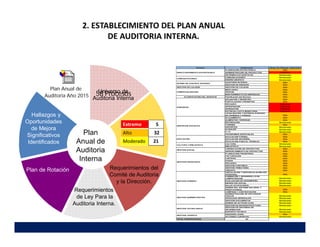 2. ESTABLECIMIENTO DEL PLAN ANUAL
DE AUDITORIA INTERNA.
Universo de
Auditoria Interna
Nivel de Riesgo
Inherente del
Proceso
Requerimientos
de Ley Para la
Auditoria Interna.
Requerimientos del
Comité de Auditoria
y la Dirección.
Plan
Anual de
Auditoria
Interna
Hallazgos y
Oportunidades
de Mejora
Significativos
Identificados
58 Procesos
Plan Anual de
Auditoria Año 2015
Plan de Rotación
Proceso Subproceso Nivel De Riesgo Inherente
PLANEACION ESTRATEGICA Alto
ADMINISTRACION DE PROYECTOS Extremo
INFORMES ESTADISTICOS Moderado
COMUNICACIONES Moderado
DISEÑO GRAFICO Moderado
AUDITORIA INTERNA Alto
GESTION DE RIESGOS Alto
GESTION DE CALIDAD GESTIÓN DE CALIDAD Alto
MERCADEO Alto
VENTAS Alto
MANTENIMIENTO DE EMPRESAS Alto
PLANIFICACION DEL SERVICIO Planificación del Servicio Alto
AFILIACION Y REGISTRO Alto
POSTULACION Y REGISTRO Alto
RECAUDO Extremo
APROPIACION Extremo
ASIGNACION Extremo
ENTREGA CUOTA MONETARIA Extremo
LEGALIZACIÓN Y ENTREGA SUBSIDIO
DE VIVIENDA Y FONEDE Alto
ALOJAMIENTO Alto
ALIMENTOS Y BEBIDAS Alto
RECREACION Moderado
TURISMO Alto
DEPORTES Moderado
ALQUILER Moderado
P Y P Moderado
PROGRAMAS ESPECIALES Alto
EDUCACION FORMAL Alto
EDUCACION INFORMAL Alto
EDUCACION PARA EL TRABAJO Alto
CULTURA Moderado
BIBLIOTECA Moderado
CONSECUCIÓN DE PROYECTOS Alto
GERENCIAMIENTO DE PROYECTOS. Alto
PLANEACION FINANCIERA Alto
FACTURACION Alto
CARTERA Alto
PAGOS Alto
RECAUDO Alto
GESTION CONTABLE Alto
GESTION TRIBUTARIA Alto
CREDITO Alto
VINCULACIÓN Y DESVINCULACIÓN DEL
PERSONAL. Alto
FORMACIÓN Y DESARROLLO DE
COMPETENCIAS Moderado
EVALUACION DE DESEMPEÑO Moderado
BIENESTAR SOCIAL Moderado
SALUD OCUPACIONAL Moderado
ADMON DEL SISTEMA SALARIAL Y
PRESTACIONAL Alto
COMPRAS Y CONTRATACION Alto
ADMINISTRACION DE RECURSOS
FISICOS Moderado
SERVICIOS GENERALES Moderado
GESTION DOCUMENTAL Moderado
ADMON DE ACTIVOS FIJOS Moderado
GESTION DE INFRAESTRUCTURA Moderado
GESTION DE SISTEMAS DE
INFORMACION Moderado
SOPORTE TECNICO Moderado
ASESORIA LEGAL Alto
ACCIONES JURIDICAS Moderado
TOTAL SUBPROCESOS 58
GESTION JURIDICA
COMUNICACIONES
CULTURA Y BIBLIOTECA
GESTION SOCIAL
GESTION FINANCIERA
GESTION HUMANA
GESTION ADMINISTRATIVA
GESTION TECNOLOGICA
DIRECCIONAMIENTO ESTRATEGICO
SITEMA DE CONTROL INTERNO
COMERCIALIZACION
SUBSIDIOS
SERVICIOS SOCIALES
EDUCACION
 