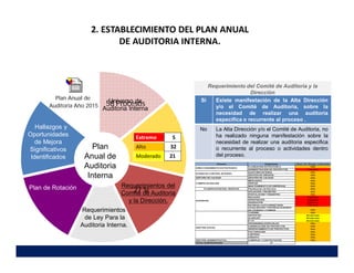 2. ESTABLECIMIENTO DEL PLAN ANUAL
DE AUDITORIA INTERNA.
Universo de
Auditoria Interna
Nivel de Riesgo
Inherente del
Proceso
Requerimientos
de Ley Para la
Auditoria Interna.
Requerimientos del
Comité de Auditoria
y la Dirección.
Plan
Anual de
Auditoria
Interna
Hallazgos y
Oportunidades
de Mejora
Significativos
Identificados
Requerimiento del Comité de Auditoria y la
Dirección
Si Existe manifestación de la Alta Dirección
y/o el Comité de Auditoria, sobre la
necesidad de realizar una auditoria
especifica o recurrente al proceso .
No La Alta Dirección y/o el Comité de Auditoria, no
ha realizado ninguna manifestación sobre la
necesidad de realizar una auditoria especifica
o recurrente al proceso o actividades dentro
del proceso.
27 Si
58 Procesos
Plan Anual de
Auditoria Año 2015
Plan de Rotación
Proceso Subproceso Nivel De Riesgo Inherente
PLANEACION ESTRATEGICA Alto
ADMINISTRACION DE PROYECTOS Extremo
AUDITORIA INTERNA Alto
GESTION DE RIESGOS Alto
GESTION DE CALIDAD GESTIÓN DE CALIDAD Alto
MERCADEO Alto
VENTAS Alto
MANTENIMIENTO DE EMPRESAS Alto
PLANIFICACION DEL SERVICIO Planificación del Servicio Alto
AFILIACION Y REGISTRO Alto
POSTULACION Y REGISTRO Alto
RECAUDO Extremo
APROPIACION Extremo
ASIGNACION Extremo
ENTREGA CUOTA MONETARIA Extremo
LEGALIZACIÓN Y ENTREGA SUBSIDIO
DE VIVIENDA Y FONEDE Alto
TURISMO Alto
DEPORTES Moderado
ALQUILER Moderado
P Y P Moderado
PROGRAMAS ESPECIALES Alto
CONSECUCIÓN DE PROYECTOS Alto
GERENCIAMIENTO DE PROYECTOS. Alto
FACTURACION Alto
CARTERA Alto
CREDITO Alto
GESTION ADMINISTRATIVA COMPRAS Y CONTRATACION Alto
TOTAL SUBPROCESOS 27
GESTION SOCIAL
DIRECCIONAMIENTO ESTRATEGICO
SITEMA DE CONTROL INTERNO
COMERCIALIZACION
SUBSIDIOS
 
