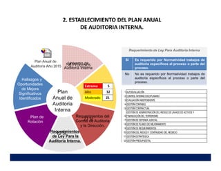 2. ESTABLECIMIENTO DEL PLAN ANUAL
DE AUDITORIA INTERNA.
Plan de
Rotación
Universo de
Auditoria Interna
Nivel de Riesgo
Inherente del
Proceso
Requerimientos
de Ley Para la
Auditoria Interna.
Requerimientos del
Comité de Auditoria
y la Dirección.
Plan
Anual de
Auditoria
Interna
Hallazgos y
Oportunidades
de Mejora
Significativos
Identificados
Requerimiento de Ley Para Auditoria Interna
Si Es requerido por Normatividad trabajos de
auditoria específicos al proceso o parte del
proceso.
No No es requerido por Normatividad trabajos de
auditoria específicos al proceso o parte del
proceso.
1
2
3
4
5
6
7
8
9
10
11
12 GESTIÓNPRESUPUESTAL
GESTIÓNDEL RIESGO Y CONTINUIDAD DEL NEGOCIO
GESTIÓNESTRATEGICA
GESTIÓNDE REQUERIMIENTOS
GESTIÓNDE PLANES DE MEJORAMIENTO
GESTIÓNDE DEFENSA JUDICIAL
GESTIÓNCONTABLE
GESTIÓNCONTRACTUAL
GESTIÓNDE ADMINISTRACIÓN DEL RIESGO DE LAVADO DE ACTIVOS Y
FINANCIACIÓN DEL TERRORISMO
AUTOEVALUACIÓN
CONTROL INTERNO DISCIPLINARIO
EVALUACIÓNINDEPENDIENTE
12 Si
27 Si
58 Procesos
Plan Anual de
Auditoria Año 2015
 