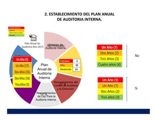 2. ESTABLECIMIENTO DEL PLAN ANUAL
DE AUDITORIA INTERNA.
Plan de
Rotación
Universo de
Auditoria Interna
Nivel de Riesgo
Inherente del
Proceso
Requerimientos
de Ley Para la
Auditoria Interna.
Requerimientos del
Comité de Auditoria
y la Dirección.
Plan
Anual de
Auditoria
Interna
Hallazgos y
Oportunidades
de Mejora
Significativos
Identificados
Un Año (1)
Dos Años (2)
Tres Años (3)
Cuatro años (4)
No
Un Año (1)
Un Año (1)
Dos Años (2)
Tres años (3)
Si
12 Si
27 Si
58 Procesos
Plan Anual de
Auditoria Año 2015
 