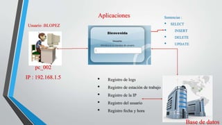 Usuario :BLOPEZ 
pc_002 
IP : 192.168.1.5 
Aplicaciones Sentencias : 
• SELECT 
• INSERT 
• DELETE 
• UPDATE 
• Registro de logs 
• Registro de estación de trabajo 
• Registro de la IP 
• Registro del usuario 
• Registro fecha y hora 
Base de datos 
 