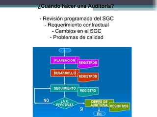 ¿Cuándo hacer una Auditoría?

- Revisión programada del SGC
  - Requerimiento contractual
      - Cambios en el SGC
     - Problemas de calidad
 
