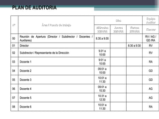 PLAN DE AUDITORIA
                                                                                                       Equipo
                                                                               Días
                                                                                                       Auditor
Nº                      Área / Puesto de trabajo
                                                                Miércoles     Jueves      Viernes
                                                                                                       Kienver
                                                                25/01/06      26/01/06    27/01/06
     Reunión de Apertura (Director / Subdirector / Docentes /                                          RV / AG /
00                                                              8.30 a 9.00
     Auxiliares)                                                                                        GD /RA
01   Director                                                                            8:30 a 9:30      RV
                                                                  9.01 a
02   Subdirector / Representante de la Dirección                                                          RV
                                                                  10:00
                                                                  9:01 a
03   Docente 1                                                                                            RA
                                                                  10:00
                                                                 09:01 a
04   Docente 2                                                                                           GD
                                                                  10:00
                                                                 10:01 a
05   Docente 3                                                                                           GD
                                                                  11:30
                                                                 09:01 a
06   Docente 4                                                                                           AG
                                                                  10:30
                                                                 10:31 a
07   Docente 5                                                                                           AG
                                                                  12:30
                                                                 10:01 a
08   Docente 6                                                                                            RA
                                                                  11:30
 